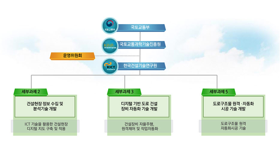 건기연, 스마트 건설기술 개발 주도