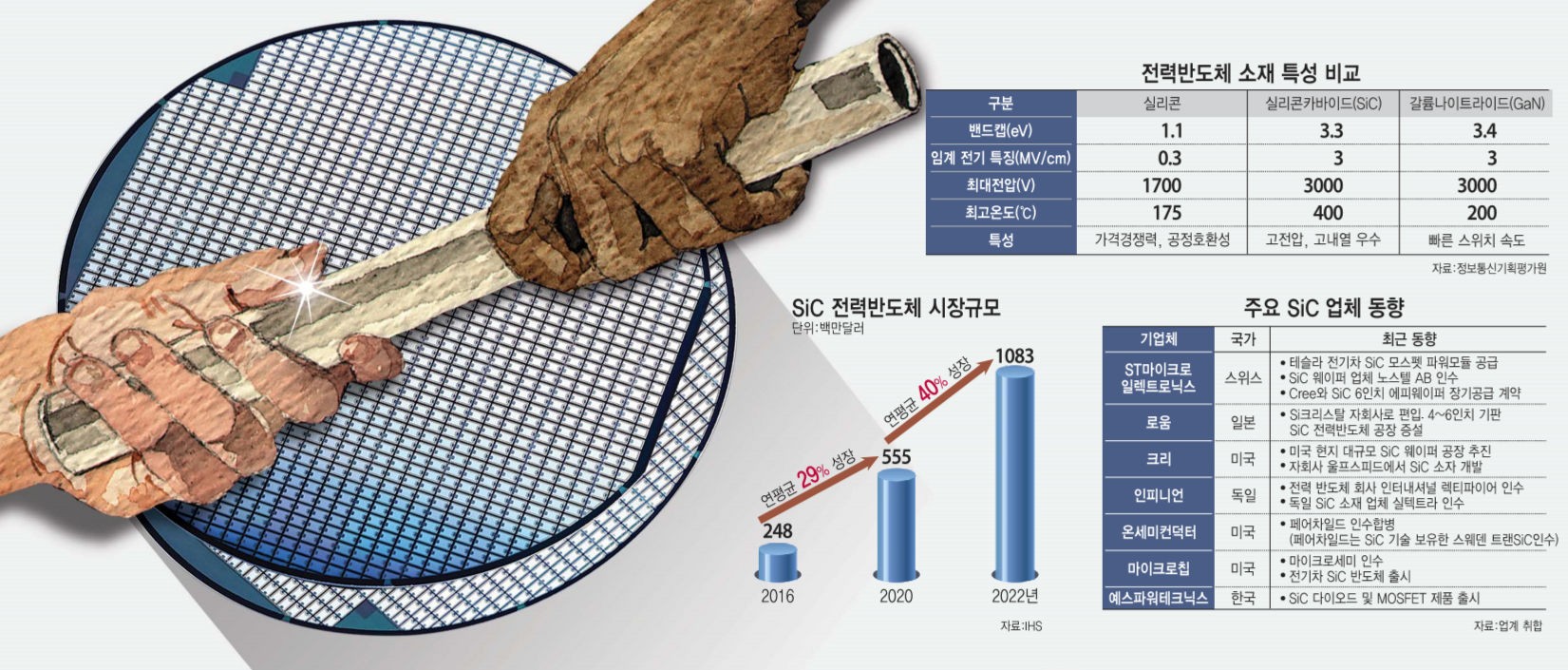 [이슈분석] 반도체 업계, SiC 전력 반도체 주도권 경쟁 가열