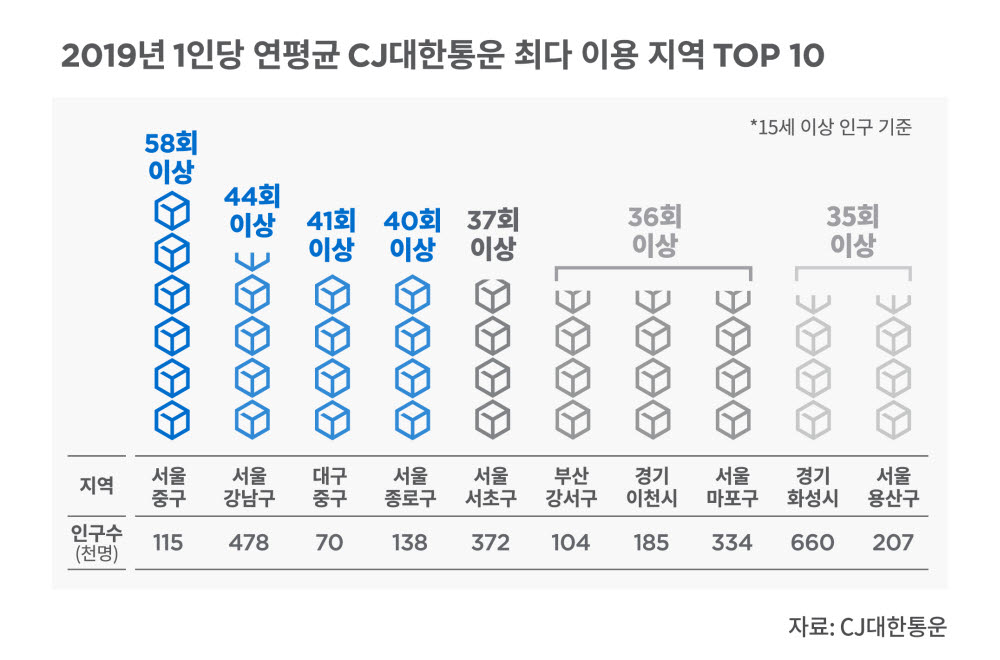 CJ대한통운, 지난해 택배 물량 1위는 식품···지역은 경기 화성