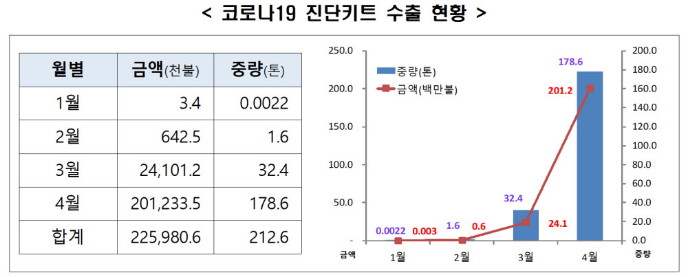 코로나19 진단키트 수출 급증...4월 한 달간 103개국 2억123만달러 수출