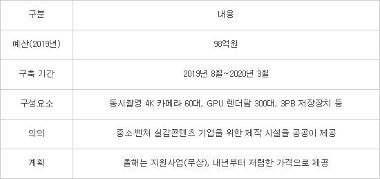 아시아 최대 실감콘텐츠 제작소 K-실감스튜디오 상암에 개소