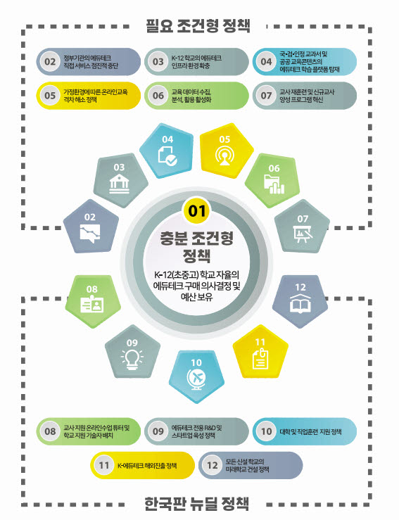 에듀테크업계, 공교육 도입 기반 마련해야