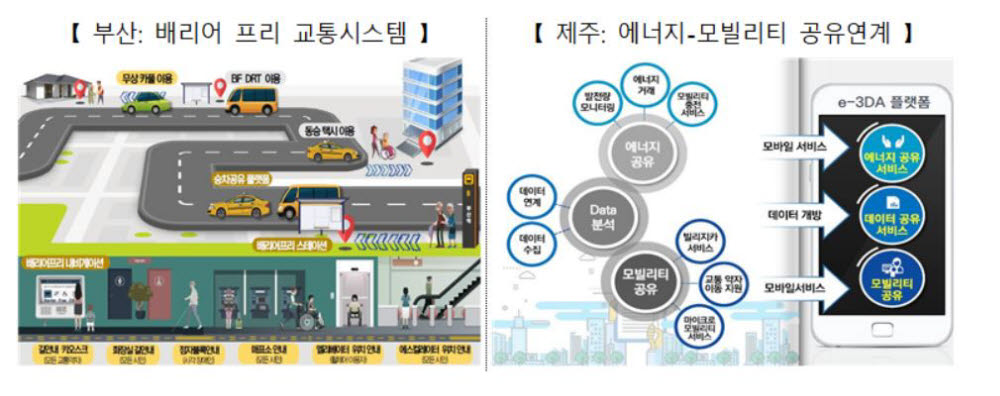 강릉·김해·부산·제주 등 스마트챌린지 18곳 선정.. 도시별 최대 215억원 투입