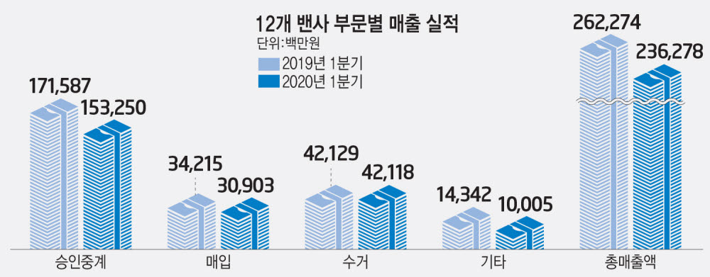 카드사, 1분기 깜짝 실적...밴사는 끔찍 매출