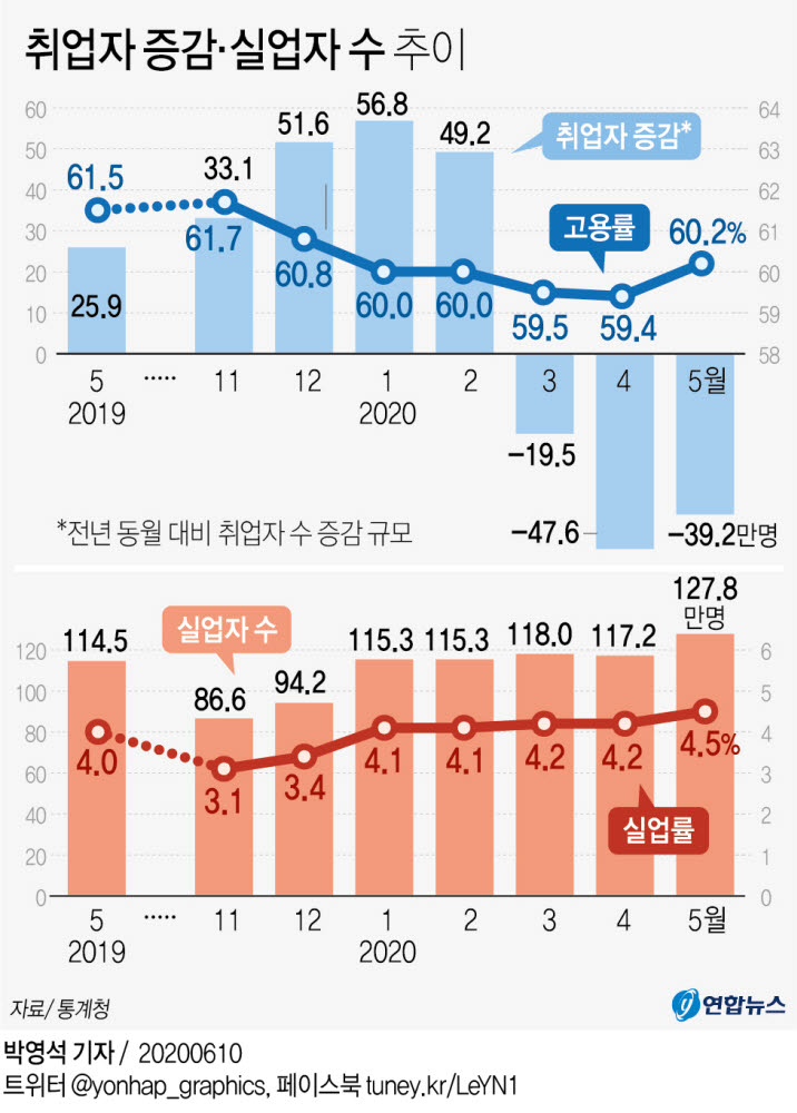 5월 취업자 39만명 감소...코로나19發 교역망 위축, 제조업 6만명↓
