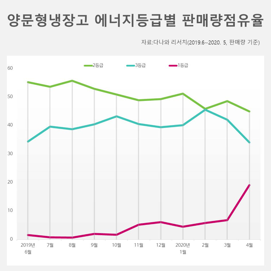 [커머스 핫라인]무더운 여름, 양문형 냉장고 인기