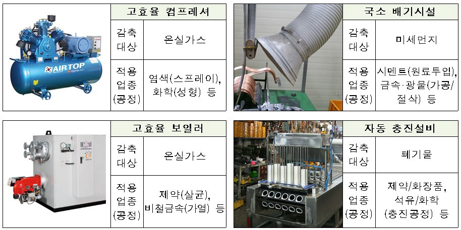 산업부, 클린팩토리 사업으로 친환경 산단 조성