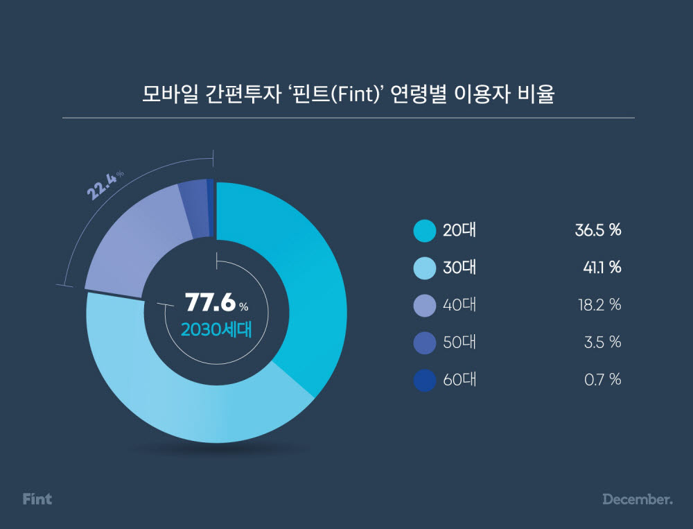 핀트 부담 줄어든 투자일임에 2030세대 유입↑