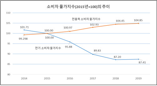 6년간 소비자 물가 5% 올랐는데 전기료는 14% 하락…에너지 소비 왜곡 초래