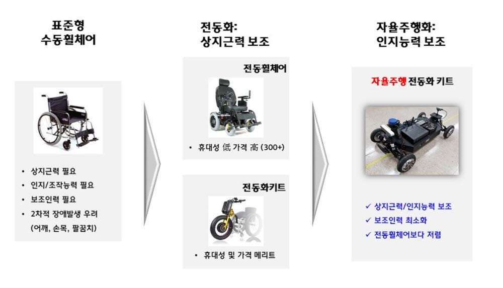 슈어모빌리티, 자율주행 기반 휠체어 전동화 키트 개발 과제 수주