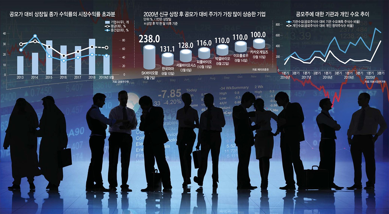 [이슈분석] 2020 뜨거웠던 IPO, 주요 기업들 성적 어땠나
