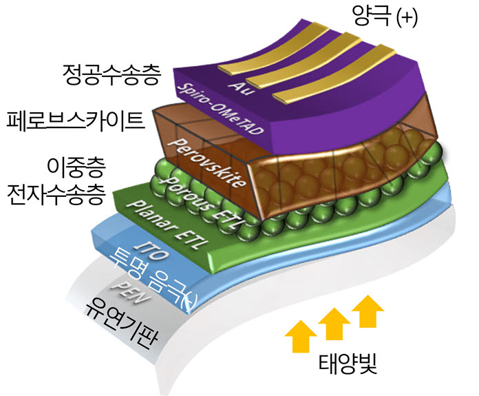화학연, 고효율 페로브스카이트 태양전지 롤투롤 공정 개발