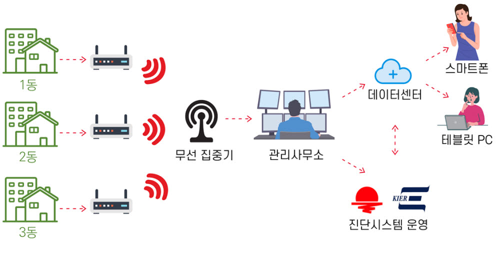 에너지연, 무선 통신 기반 보급형 스마트미터 개발