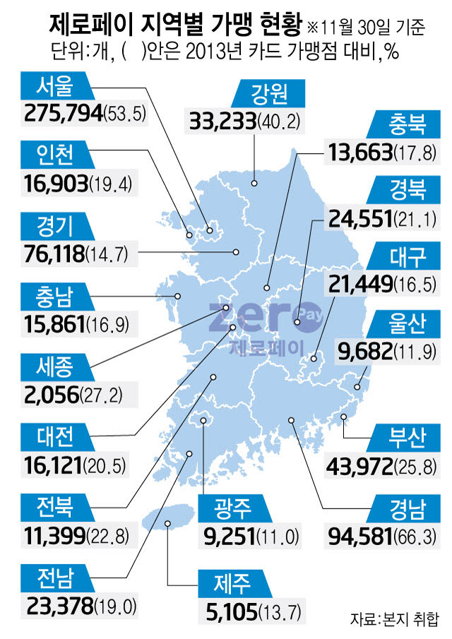 제로페이+지역화폐 원 플랫폼 필요성 커진다