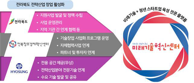 전북도·효성·전북창조경제혁신센터, 미래기술혁신센터 성과교류회 개최