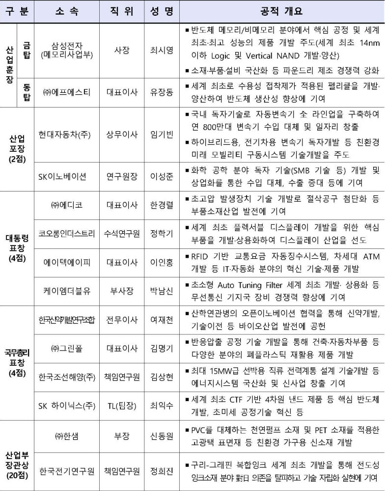 산업부 온라인 산업기술 R&D 대전…금탑산업훈장에 최시영 삼성전자 사장