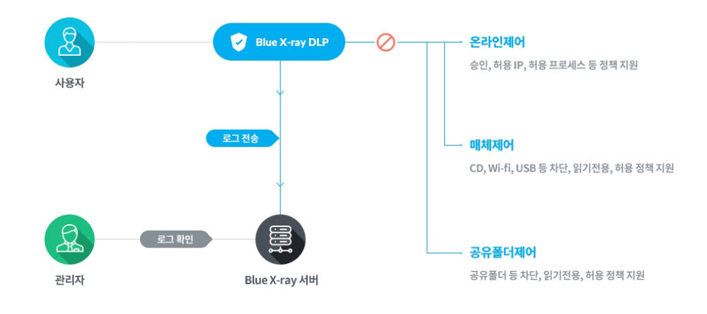 조은아이앤에스, 온라인 DLP솔루션과 비식별화 솔루션 선보여