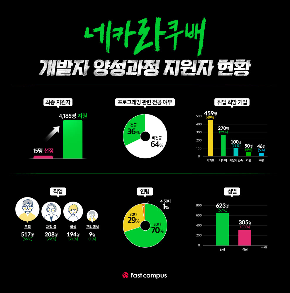 패스트캠퍼스, 네카라쿠배 IT취업교육 지원자 중 비전공자가 60% 넘어