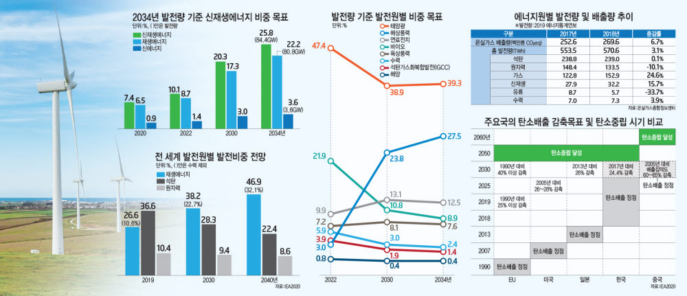[특별기획]기후변화 맞설 탄소중립 시대 온다(3)탈화석 에너지 대안은 신·재생에너지