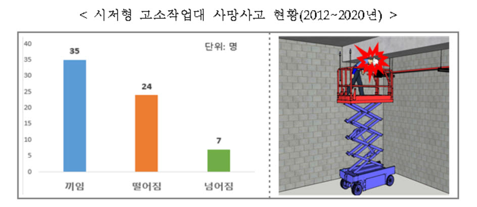 고소작업대 사망사고 원인은 안전장치 해제