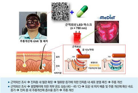 성산ENG, 광열패치+LED마스크 결합한 포토닉 필러시스템 개발