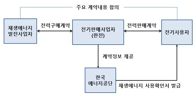 기업 재생에너지 전력 직접 구매 가능해졌다