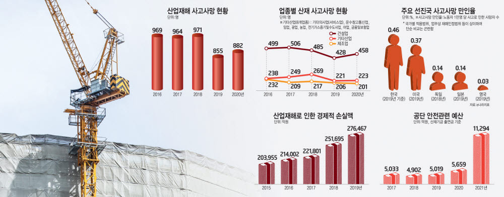 [특별기획]안전한 대한민국을 만들자-(4)산업안전 산재 사고사망을 줄이자