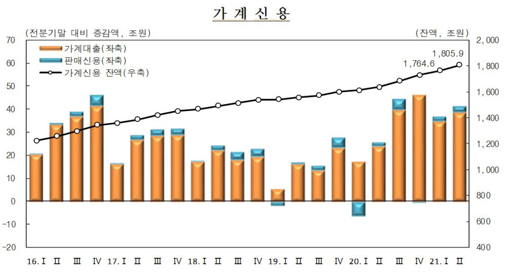 빚투에 코로나19 생활고까지...2분기 가계빚 1805조원 역대 최대