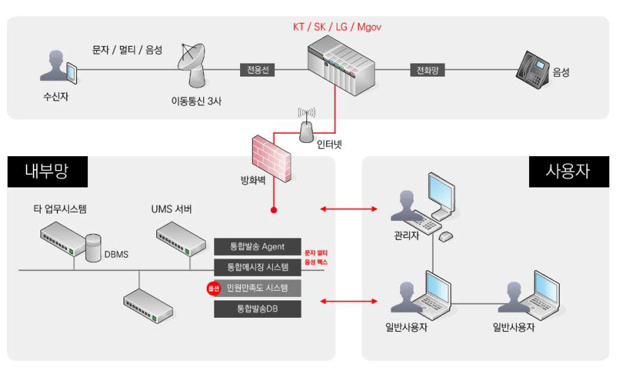 모노커뮤니케이션즈, 성북구에 통합메시징시스템 구축