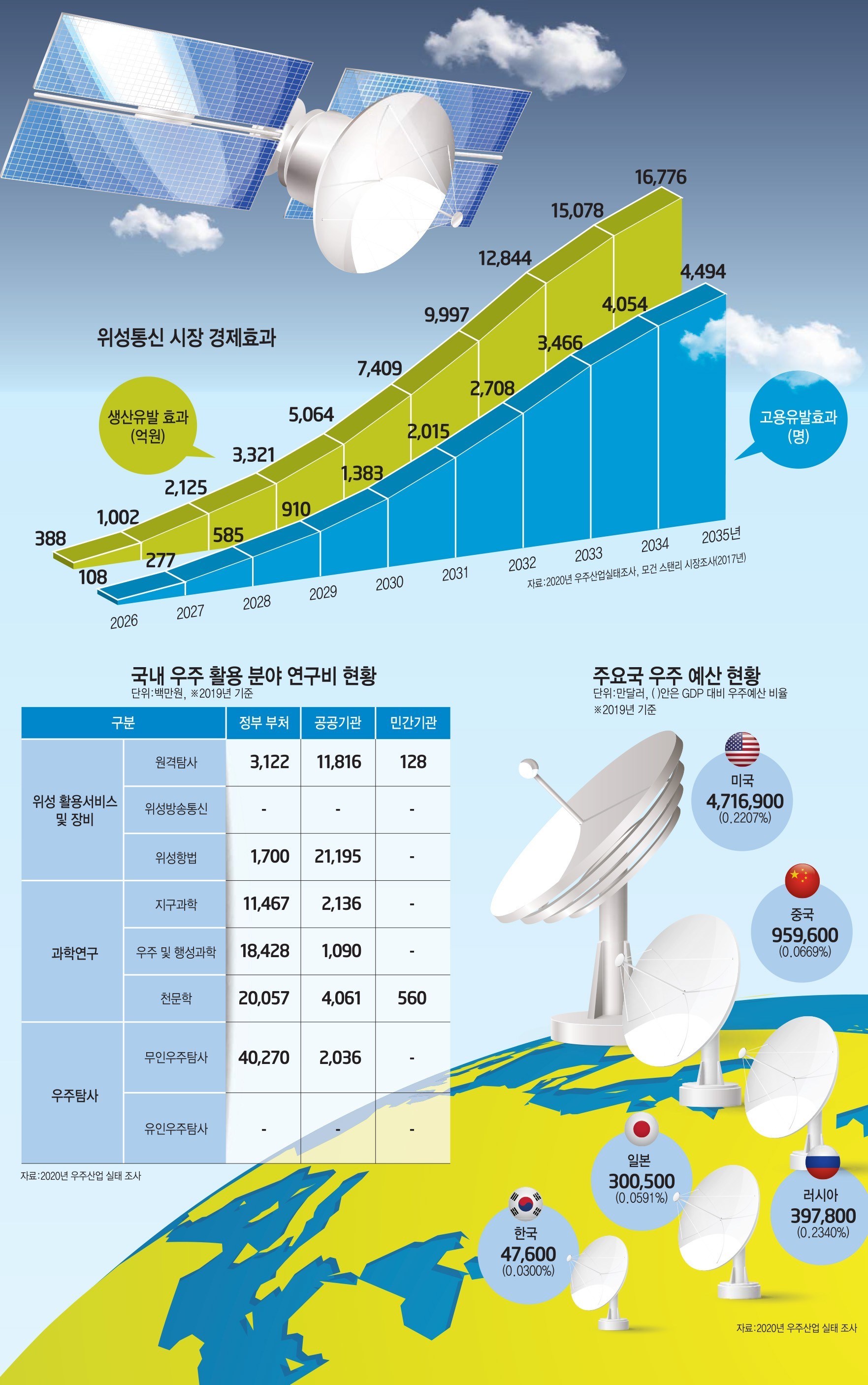 위성통신 시장 2040년 700조원...저궤도 위성, 고부가가치 쏜다