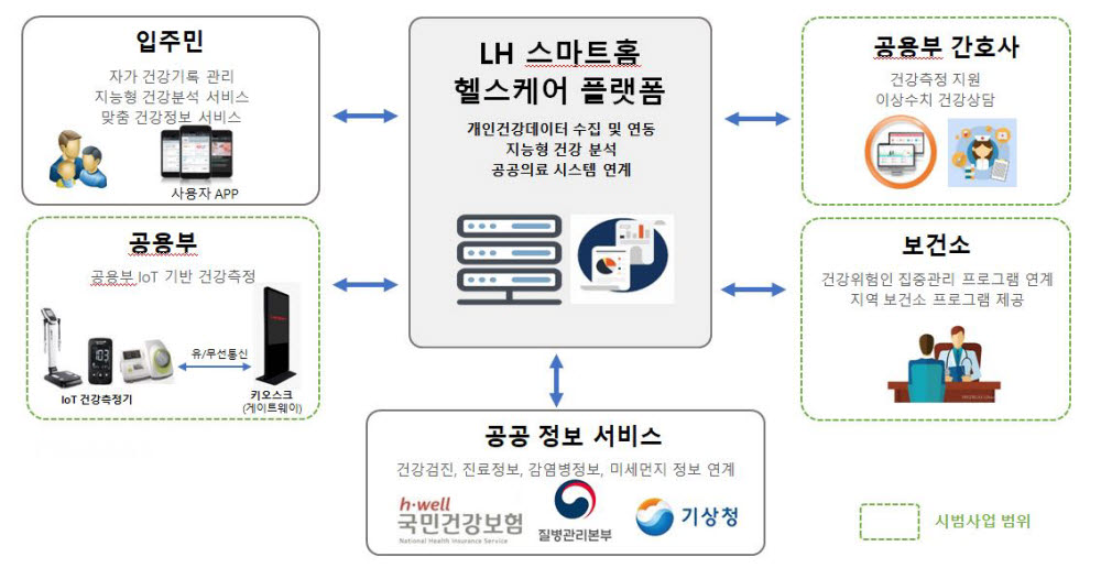 스마트홈+헬스케어 뜬다...표준화 선결 과제