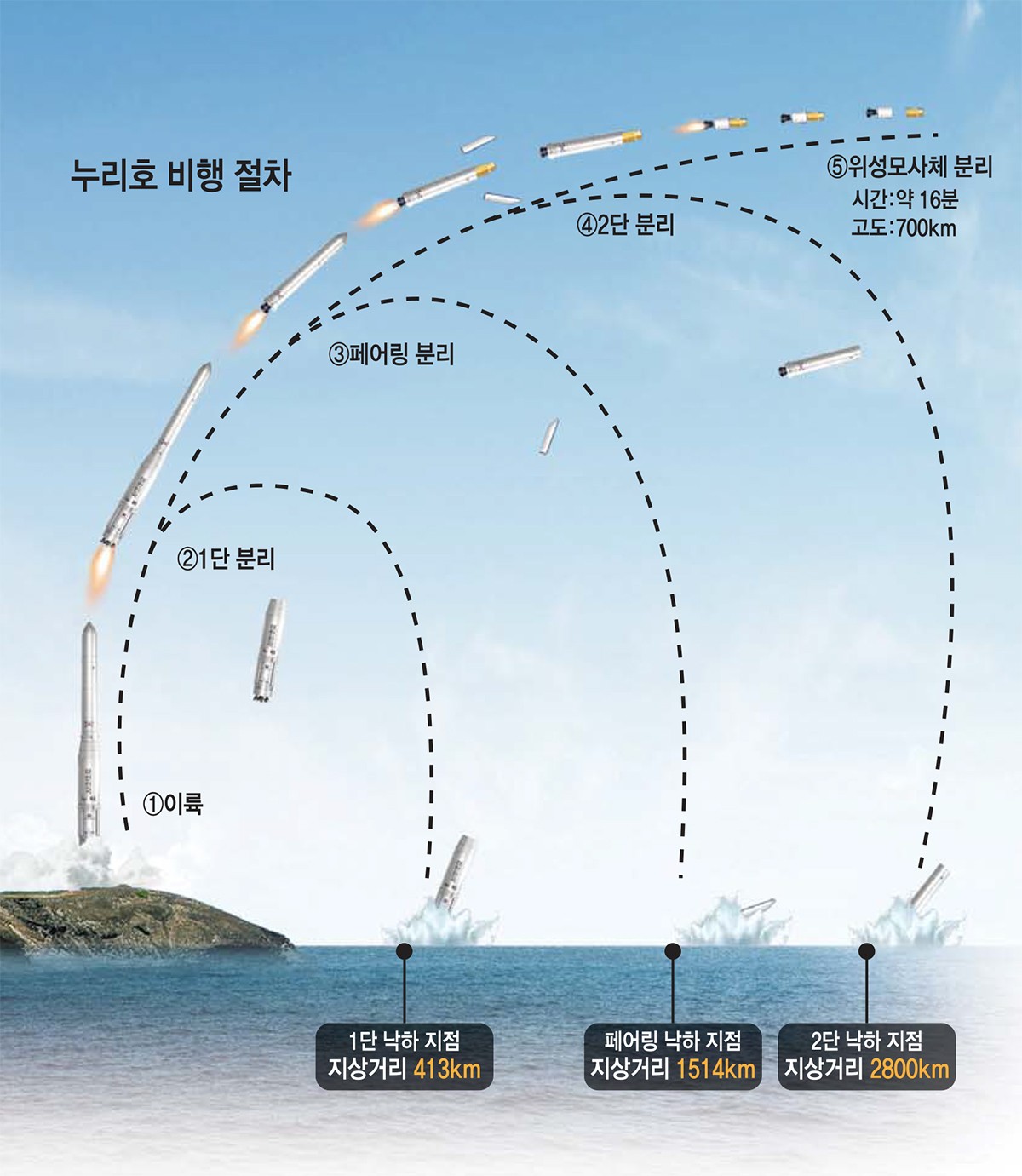 [이슈분석]누리호 700km 고도까지 비행성공…위성 궤도안착은 못해