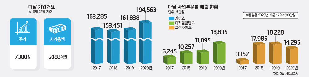[상장기업분석]다날, 페이코인 상승기류 타고 종합 간편결제 사업자 박차