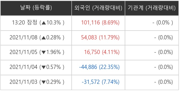 [특징주] 폴라리스웍스, 외국인 대량 순매수에 10.3%↑
