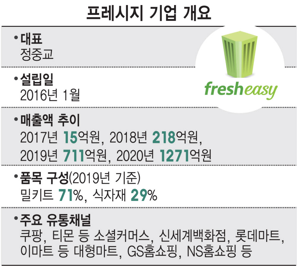 [단독]밀키트 1위 프레시지, 닥터키친 인수