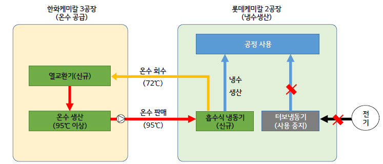 비케이이엔지, 폐열 온수로 탄소 1500톤 줄이는 기술 개발…대기업 ESG 경영 기여