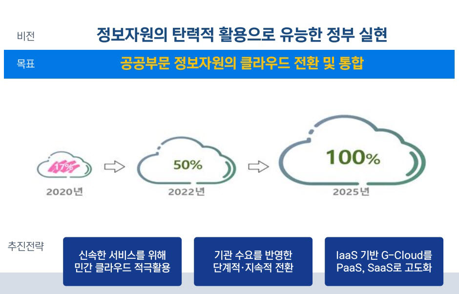NHN, 공공 클라우드 전환 기선제압