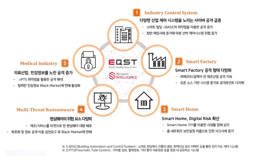 SK쉴더스 산업보안시스템 노린 사이버공격 증가할 것