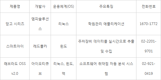 [신SW상품대상추천작]엠피솔루션즈·레드폴카·아이오티큐브