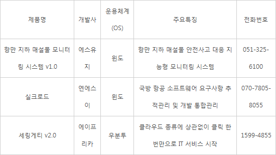 [신SW상품대상추천작]에스유지·엔에스이·에이프리카