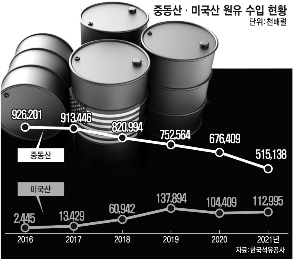 정유업계, 미국산 원유 수입 확 늘렸다