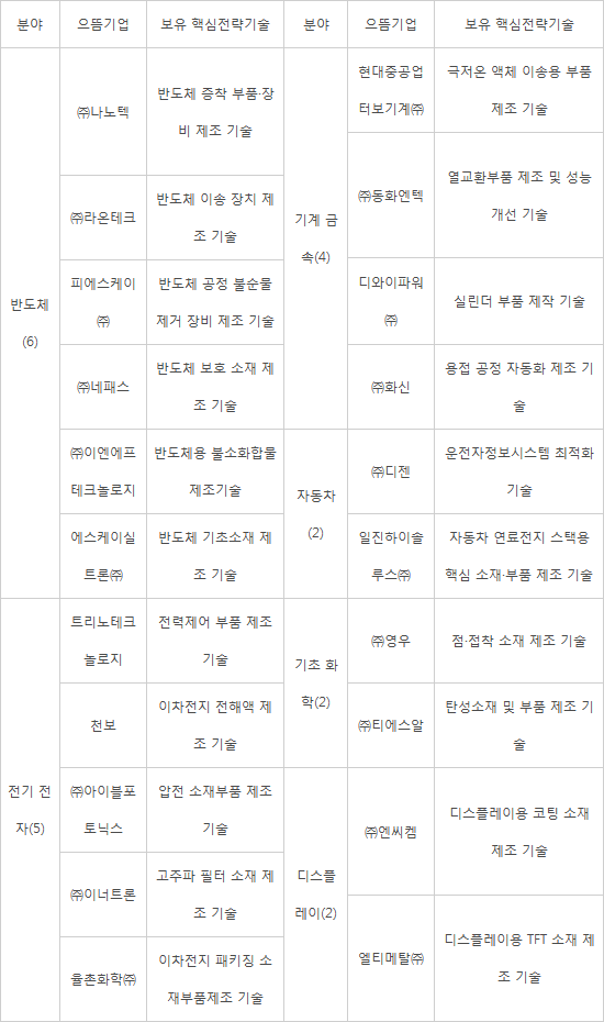 산업부, 2기 소부장 으뜸기업 21개 선정…이앤에프테크놀로지 등 반도체 기업 대거 선정