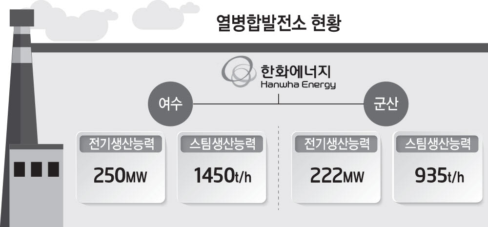 한화에너지, 여수·군산 산단 LNG열병합발전 전환