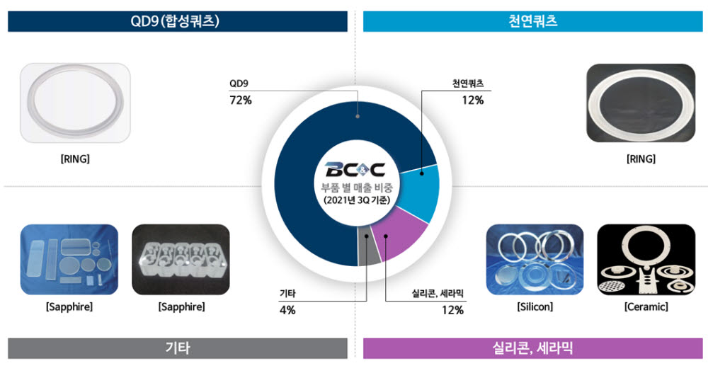 비씨엔씨, 합성쿼츠 신소재로 반도체 포커스링 개발