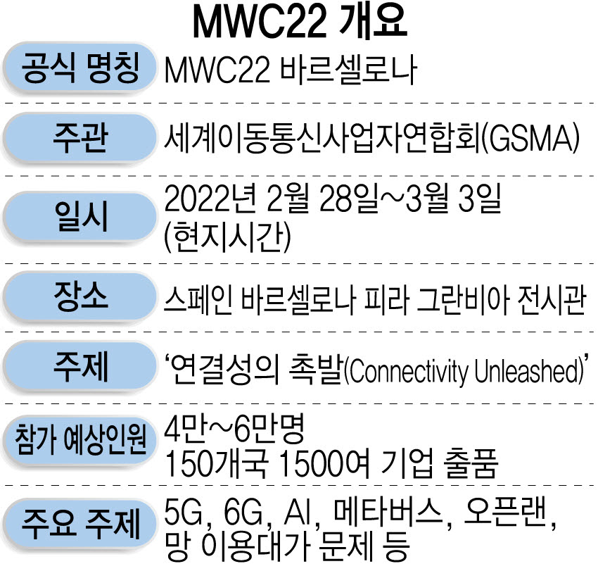 [미리보는 MWC]<1>3년 만에 부활…韓 어젠다에 세계 이목 집중