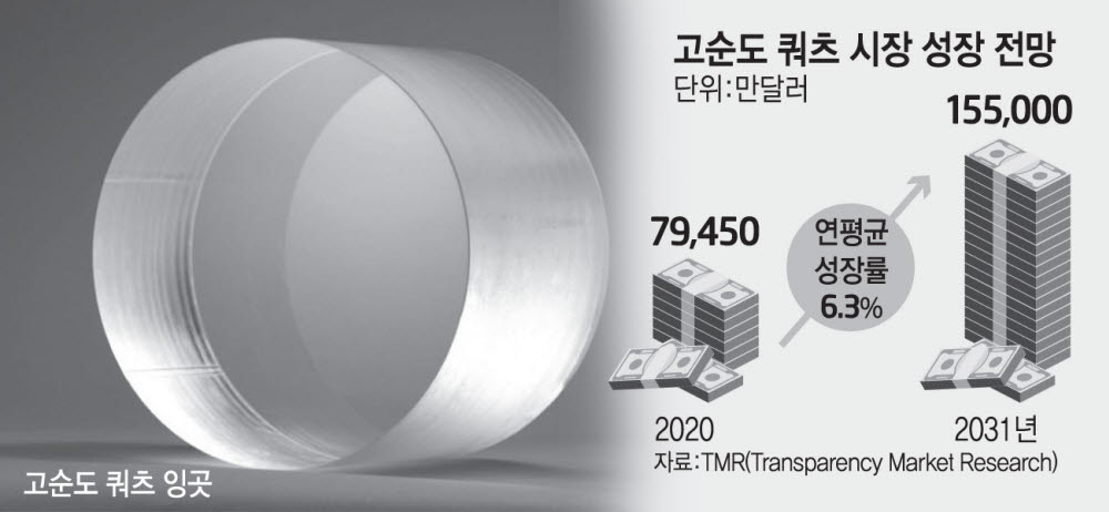 반도체용 쿼츠 가격 10% 급등...제조사 수익 악화에 내재화 시도