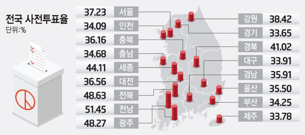 확진자 투표 부실관리, 역대 최고 사전투표율 빛바래