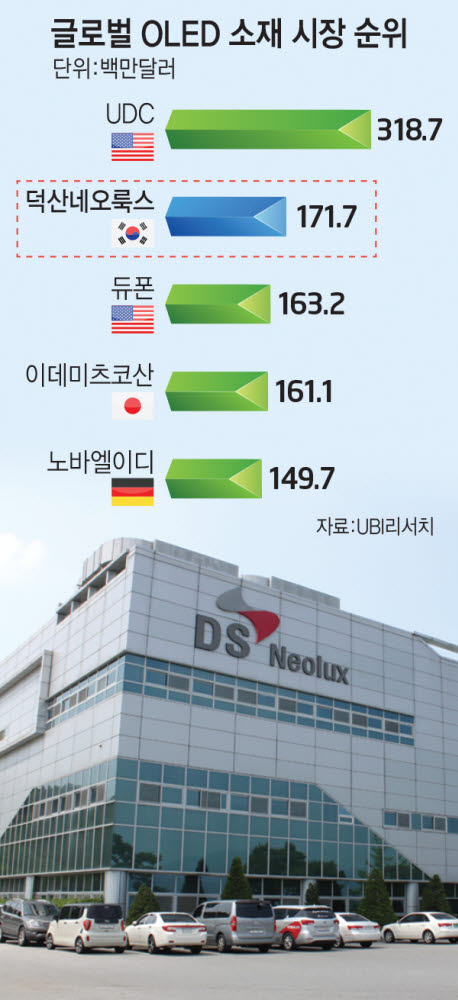 덕산네오룩스, OLED 소재 시장 세계 2위 도약