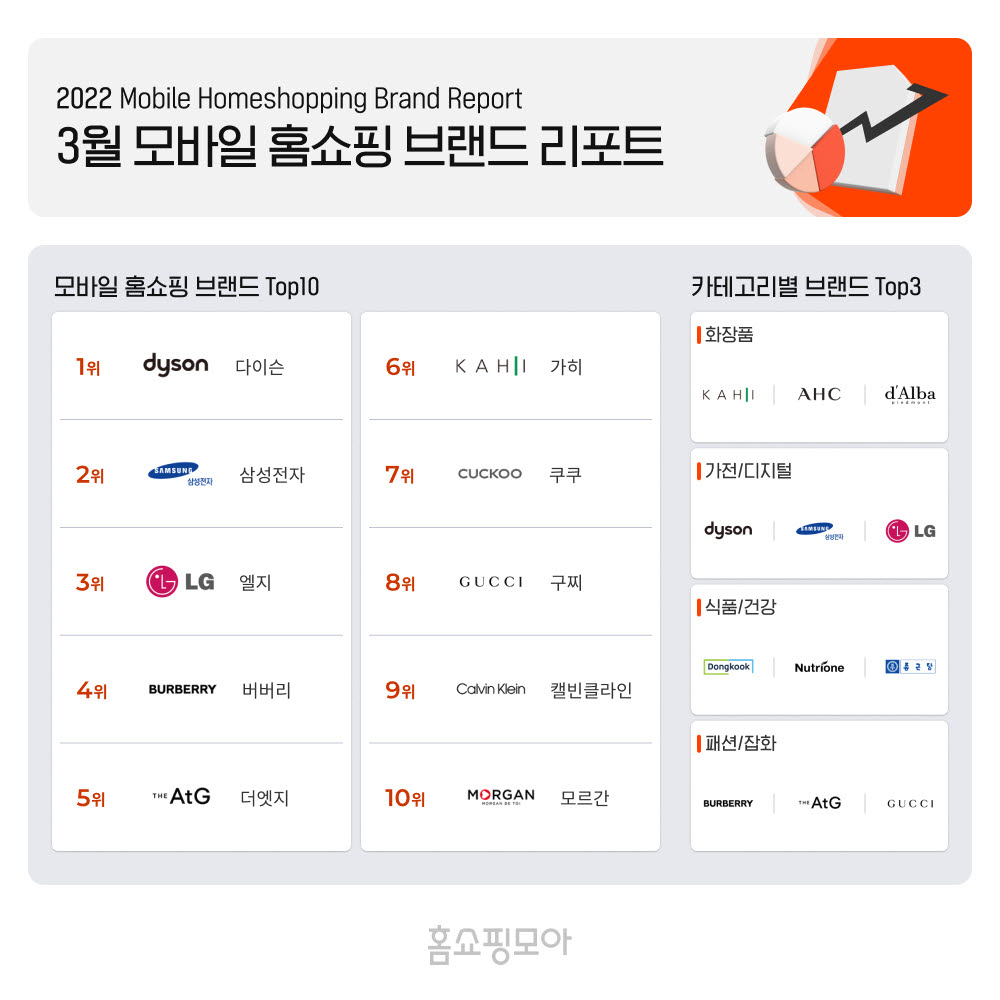 버즈니, 3월 모바일 홈쇼핑 인기 브랜드는 다이슨