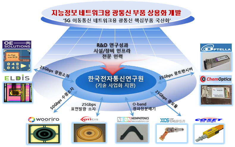 ETRI·中企 협력해 5G 광통신 핵심부품 31종 개발...2025년 1000억 매출 기대